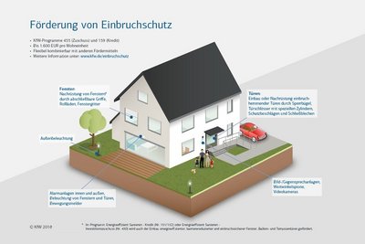 Staatliche Förderung für Einbruchschutz Infographik