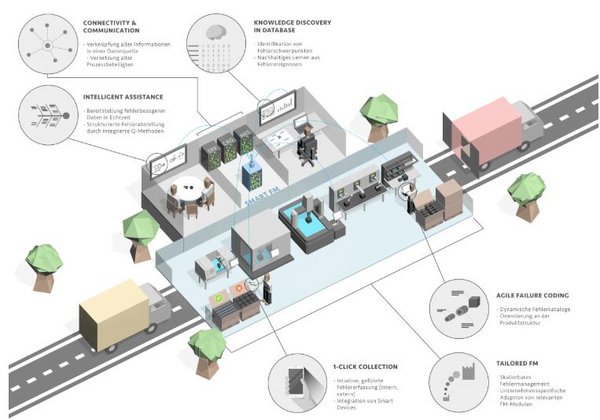Grafische Darstellung der SmartFM Technologie im Produktionsprozess